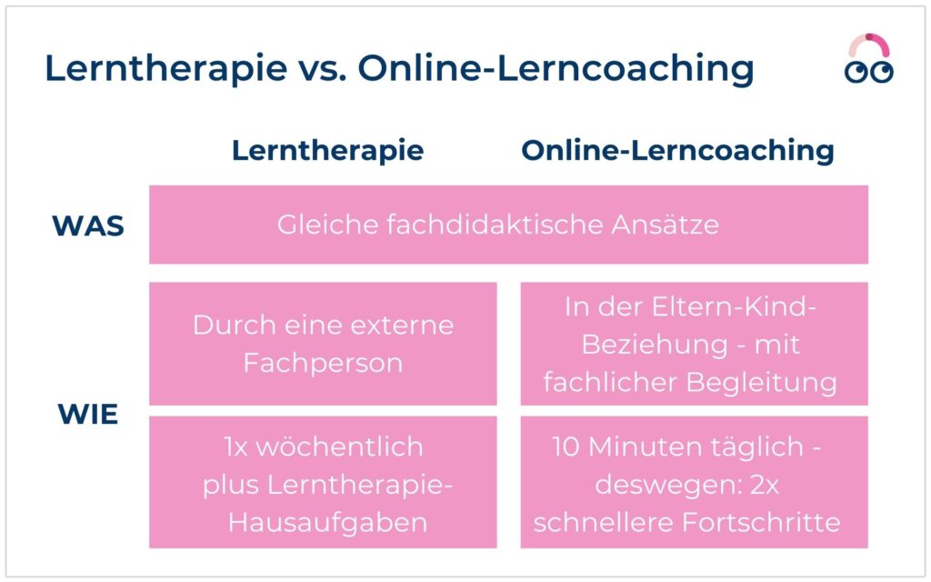 Lerntherapie vs. Online-Lerncoaching